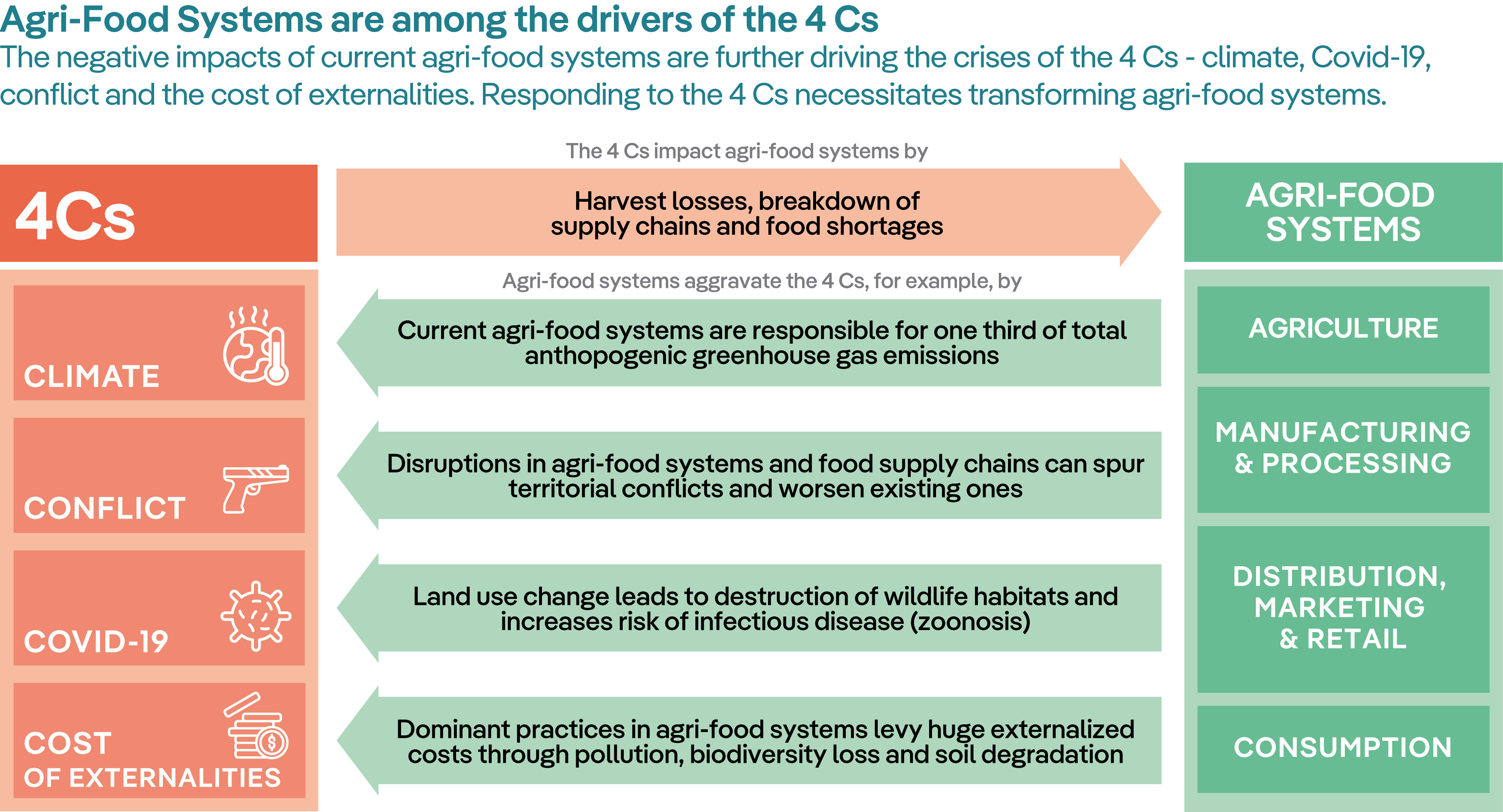 Food system transformation requires strong Rio Conventions!