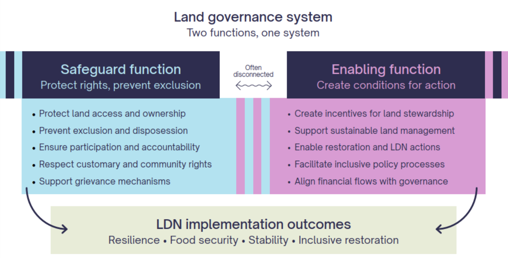Land governance systems